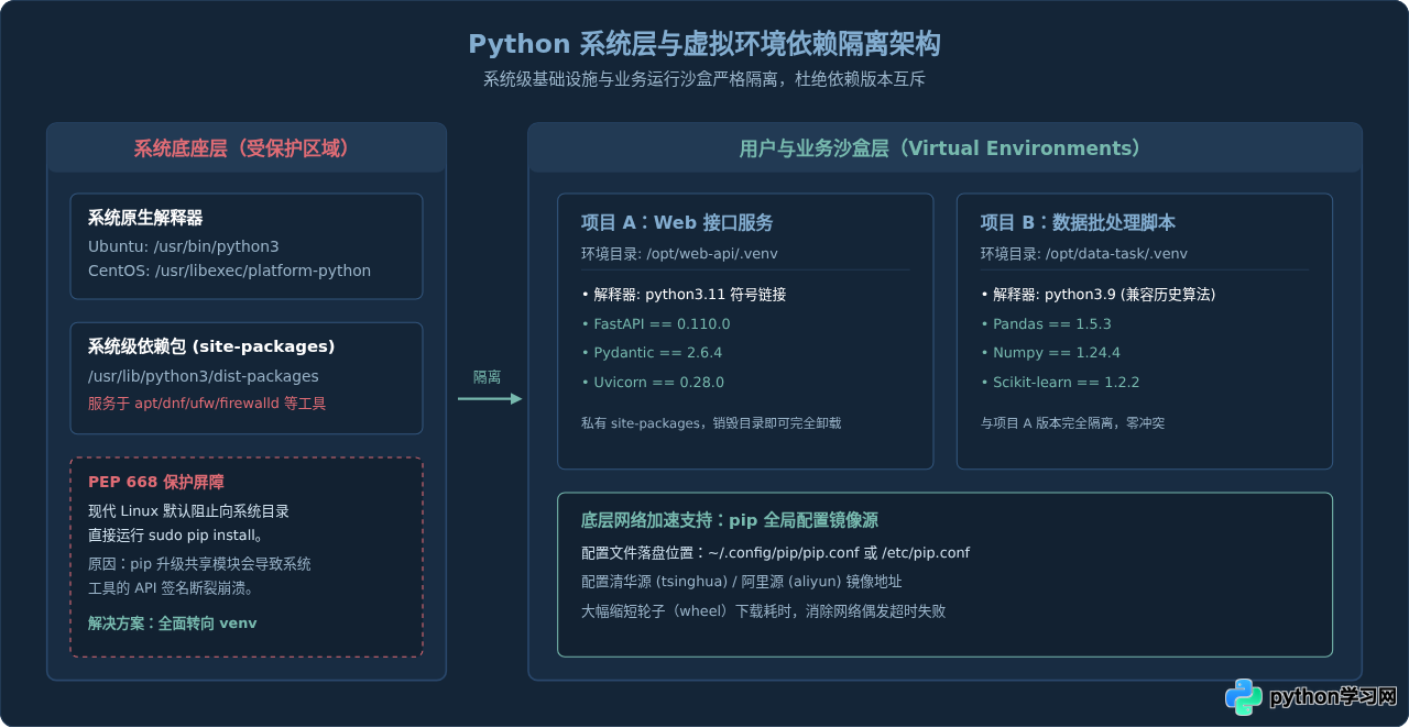 Linux系统(Ubuntu/CentOS)安装Python及依赖库指南