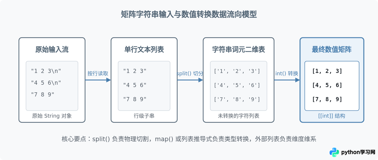 Python矩阵输入时怎么将字符串转换为数字类型