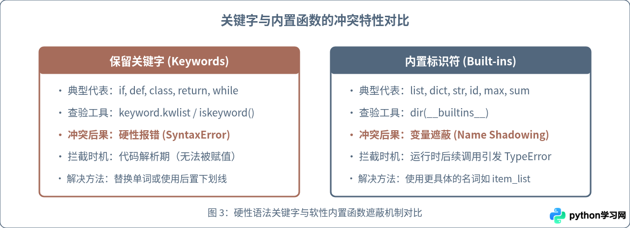 怎么查看Python所有关键字以避免变量名冲突？