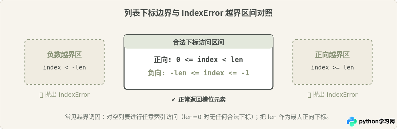 Python列表索引基础：正向与负数下标访问详解