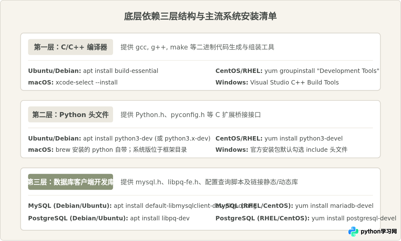 pip安装Python数据库驱动报错怎么办？常见编译错误解决