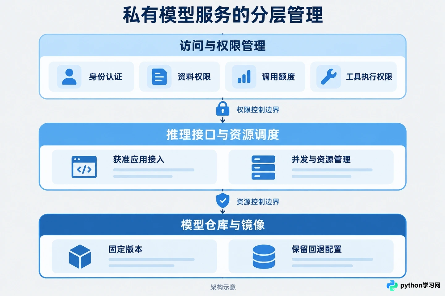 企业私有化部署大模型指南：Qwen3、DeepSeek-R1与Gemma 3的安全合规选型
