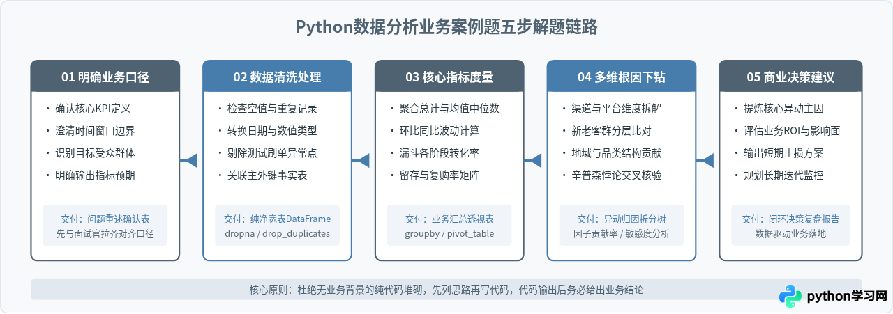 Python数据分析面试常见案例题整理(Word可编辑)