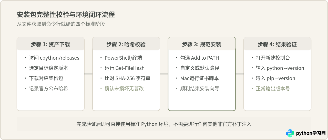 打不开Python官网怎么办？GitHub发布页作为备选下载源