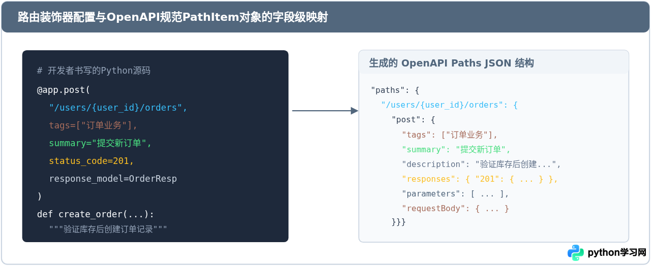 FastAPI等框架怎么利用Python注解自动生成API文档