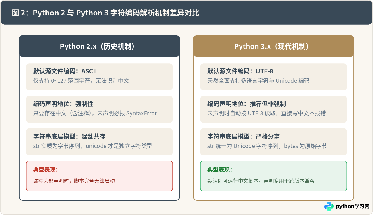 Python源文件头部为什么要写# -*- coding：utf-8 -*-