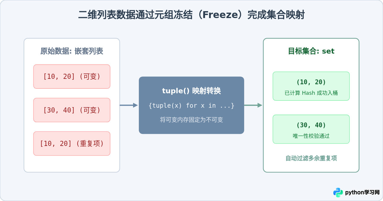 Python将列表放入集合报错TypeError：unhashable type怎么解