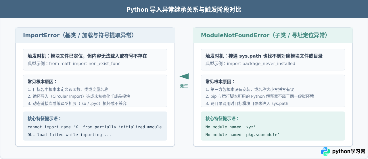解决Python导入包报错：ModuleNotFoundError与ImportError排查