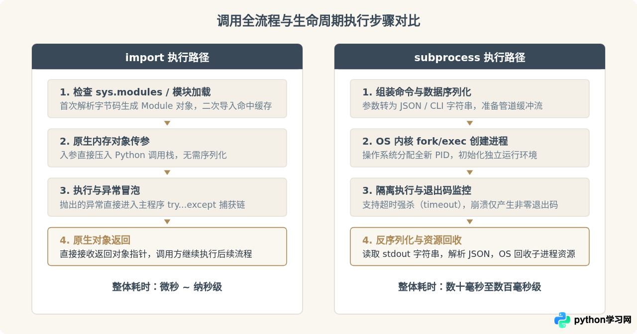 Python中import模块与subprocess调用脚本的区别