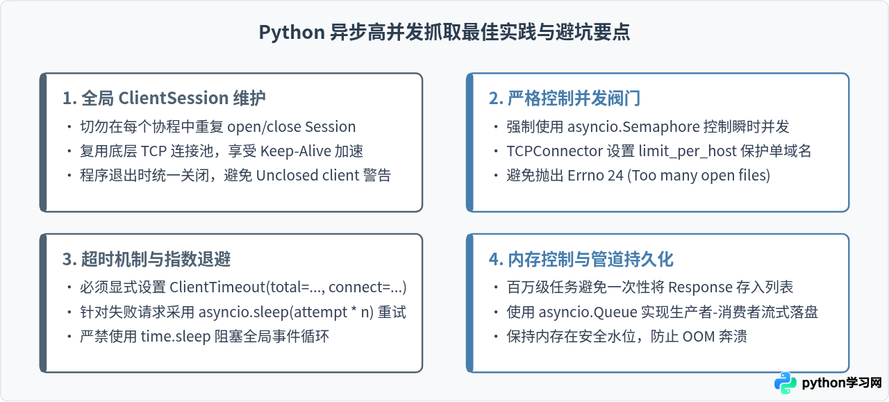 使用aiohttp和asyncio实现Python异步高并发数据抓取