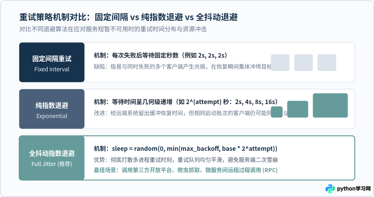 提升Python自动化脚本稳定性：错误重试机制与日志记录最佳实践