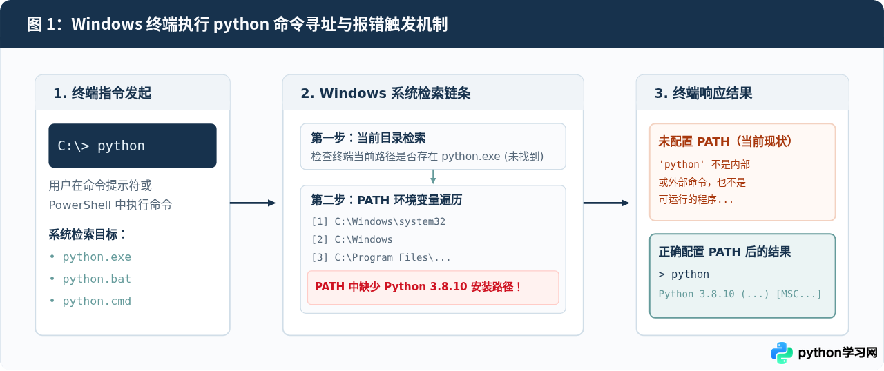 Python 3.8.10安装后提示&ldquo;不是内部或外部命令&rdquo;怎么解决
