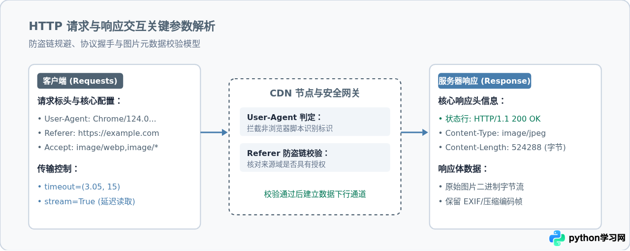 Python使用requests库下载单张图片的代码示例