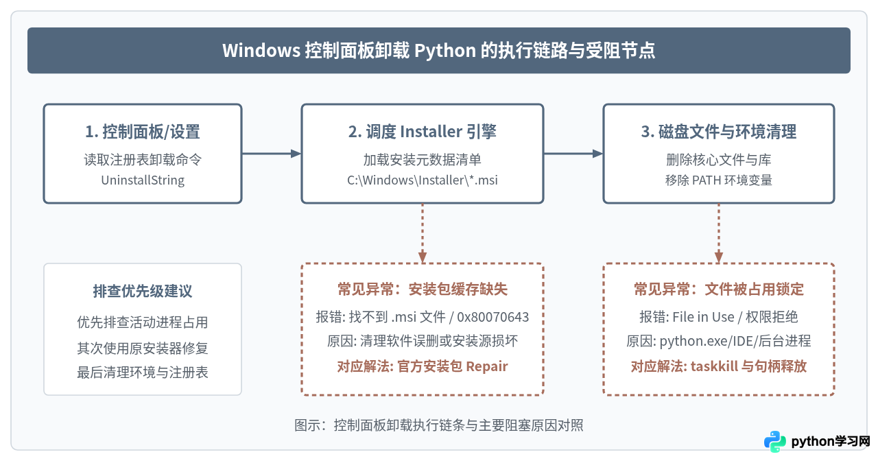 Windows控制面板卸载Python失败或被占用的解决步骤