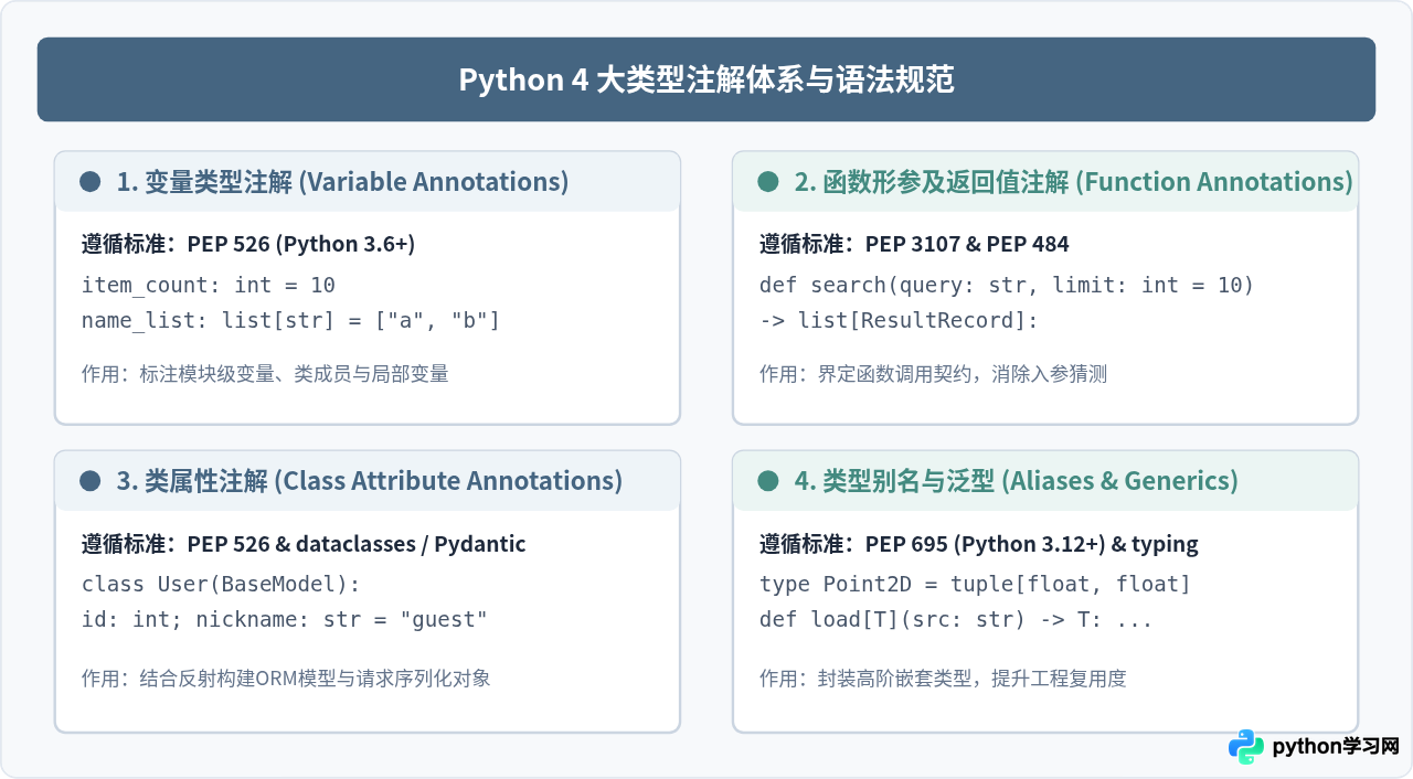 Python注解有几种？区分类型注解与代码注释