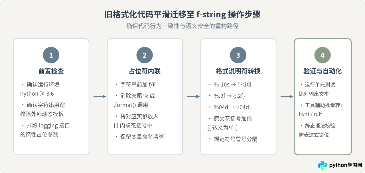 Python字符串格式化对比：%操作符、format()与f-string优劣分析