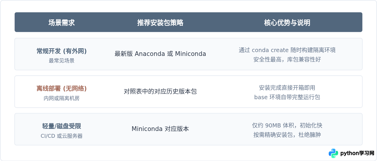 Anaconda与Python版本对照表：怎么根据Python版本选择安装包