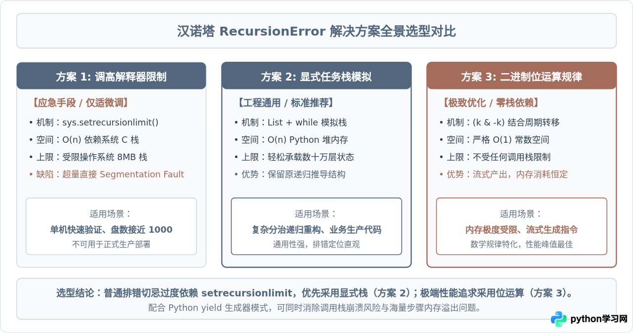 Python解决汉诺塔RecursionError：递归深度限制与迭代优化