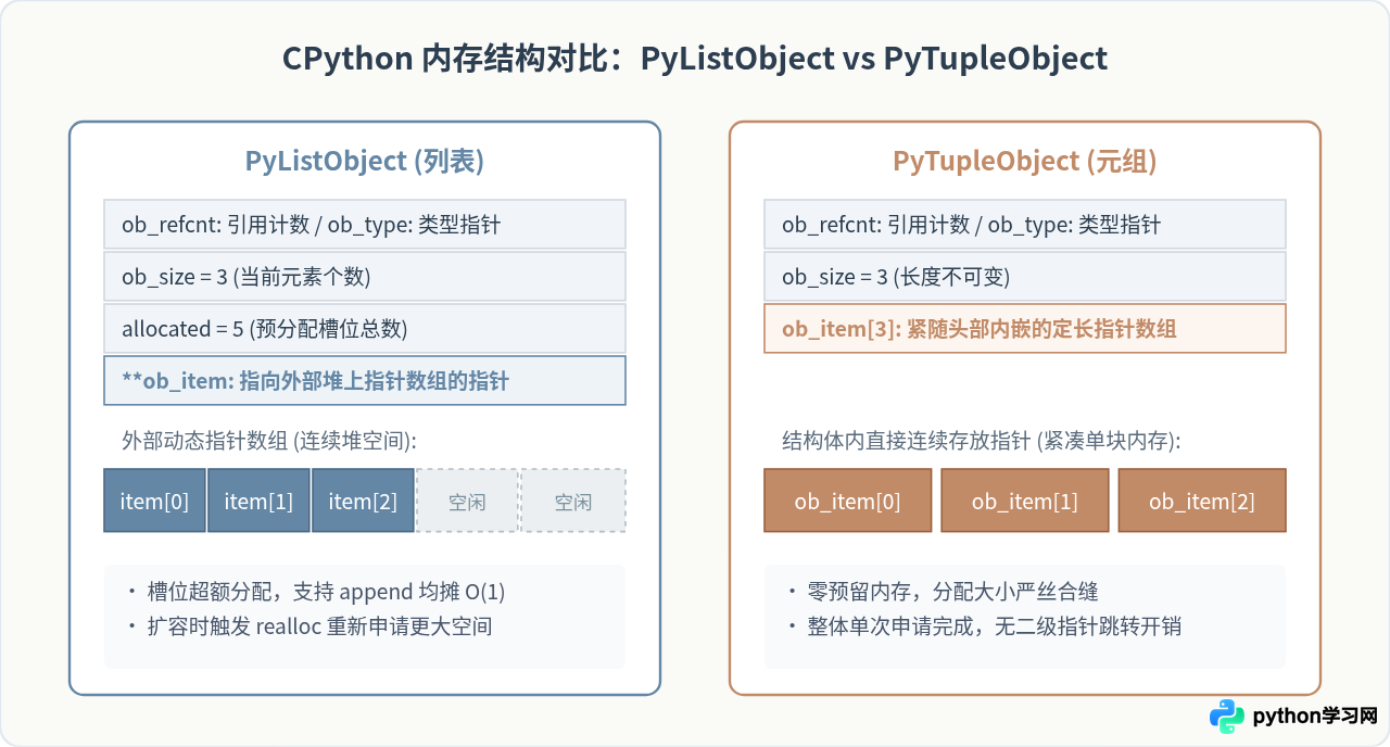 Python中tuple与list的区别及适用场景对比