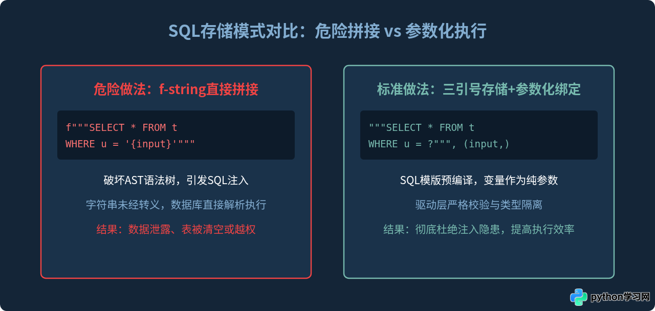 怎么在Python三引号字符串中存储SQL语句或HTML模板