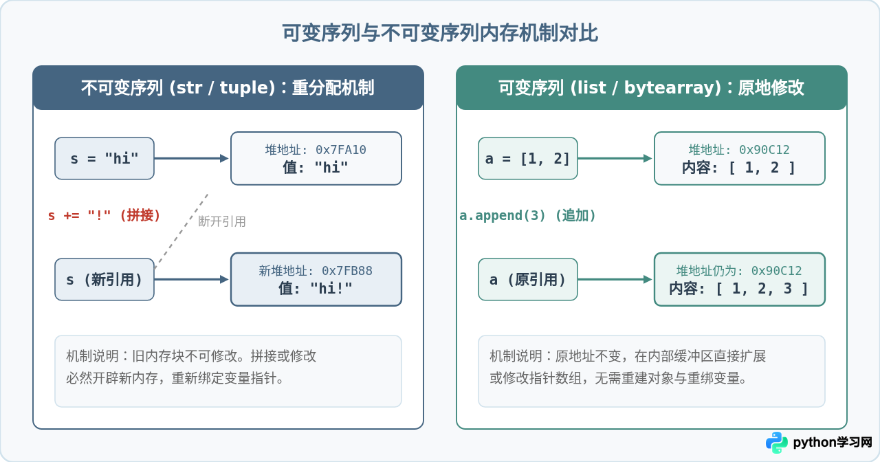 Python可变序列与不可变序列的区别：list、bytearray与tuple、str对比