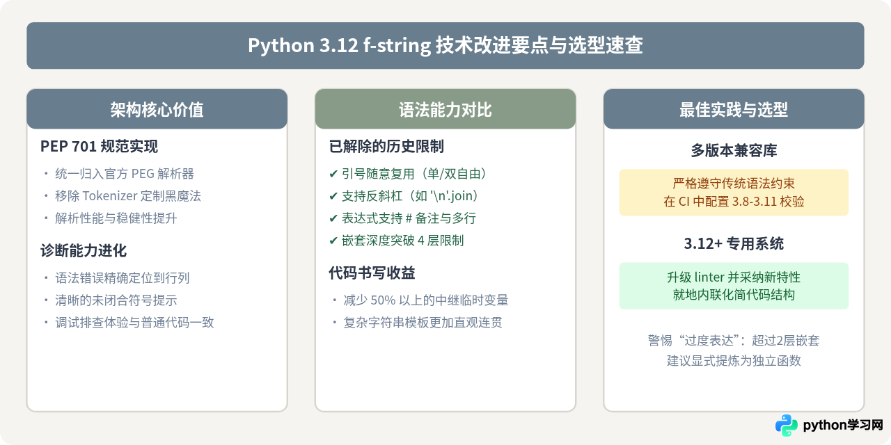 Python 3.12 中 f-string 解析器的改进与用法变化