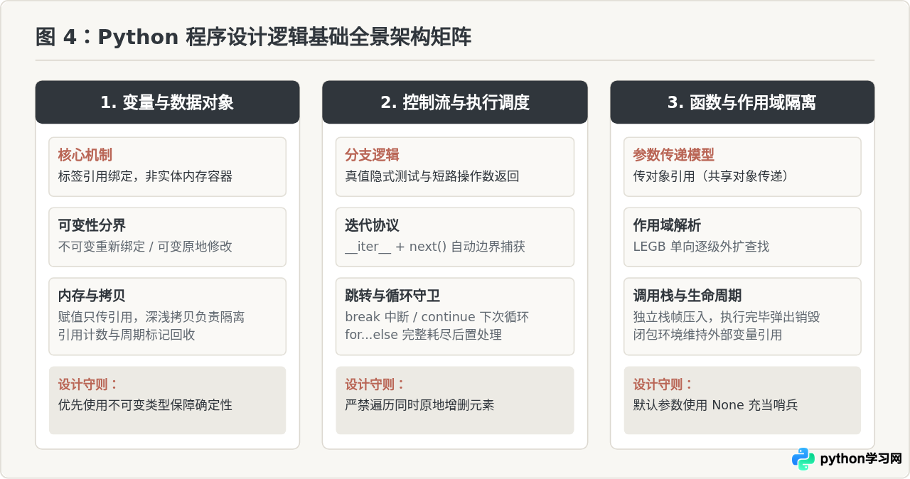 Python程序设计的逻辑基础：变量、控制流与函数详解
