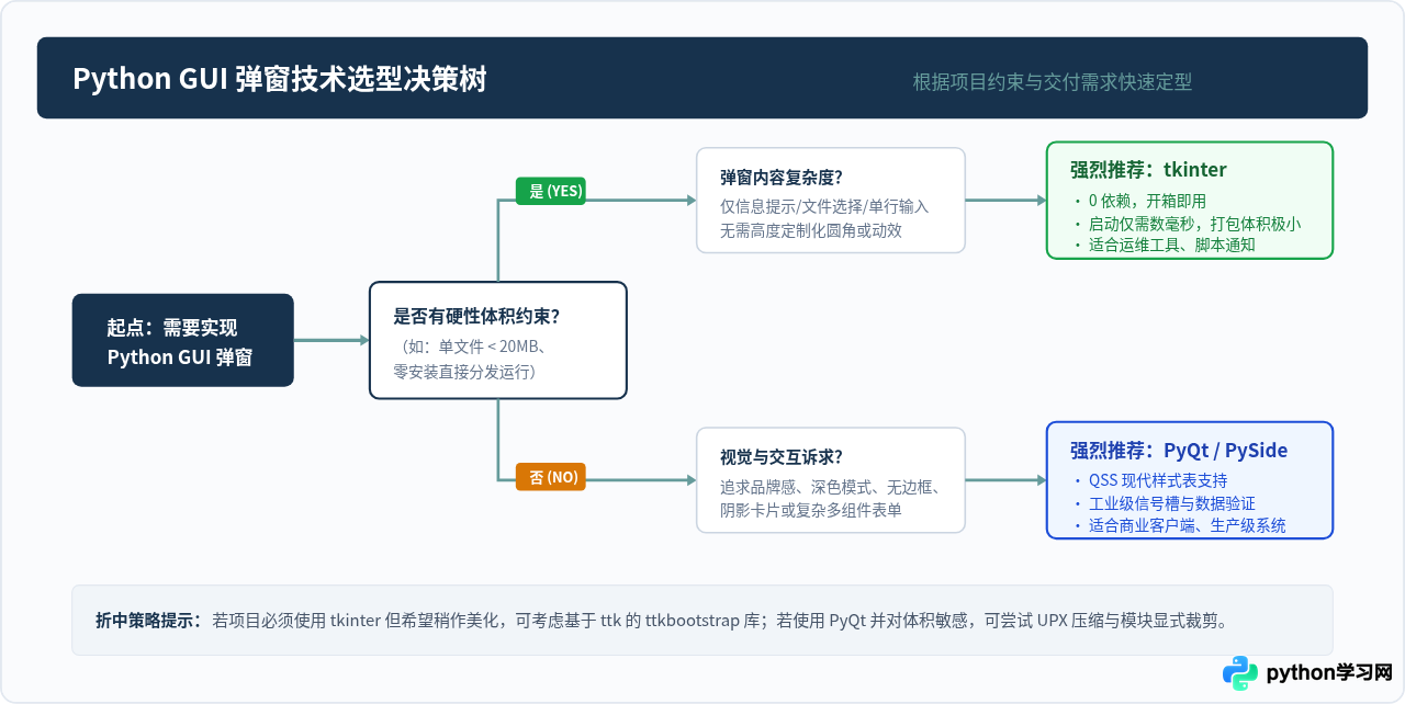 Python GUI弹窗选tkinter还是PyQt？轻量与美观的对比