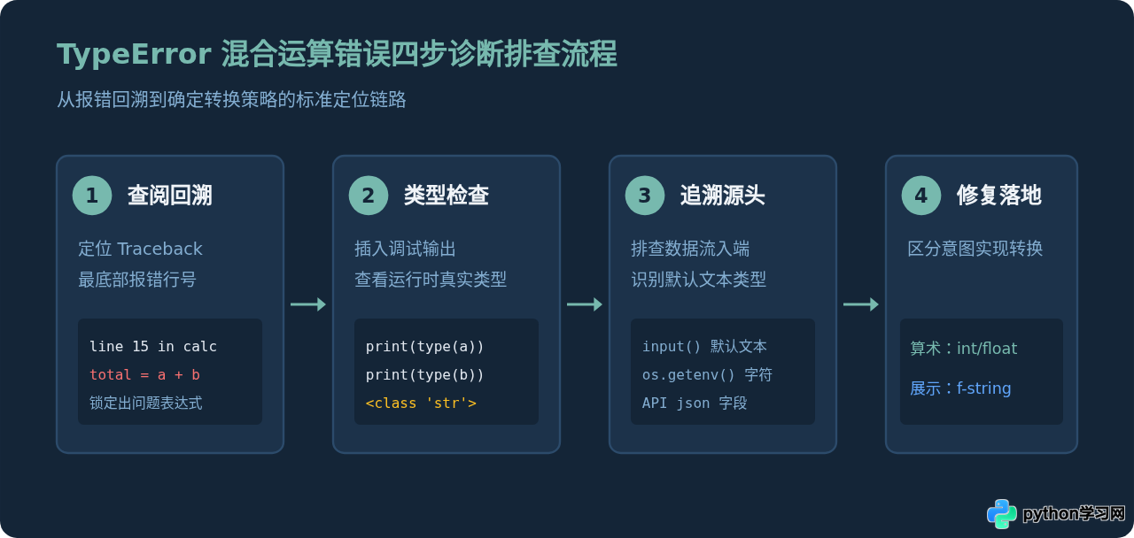 解决Python运算符类型错误：字符串与数字混合运算报错