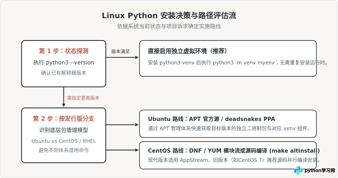 Linux下怎么安装Python？Ubuntu与CentOS常用命令指南