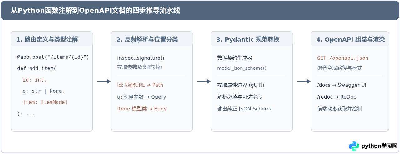 FastAPI等框架怎么利用Python注解自动生成API文档