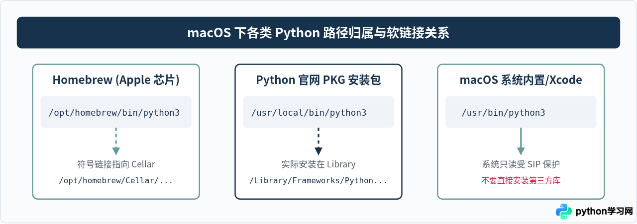 Windows和Mac怎么查找Python安装路径