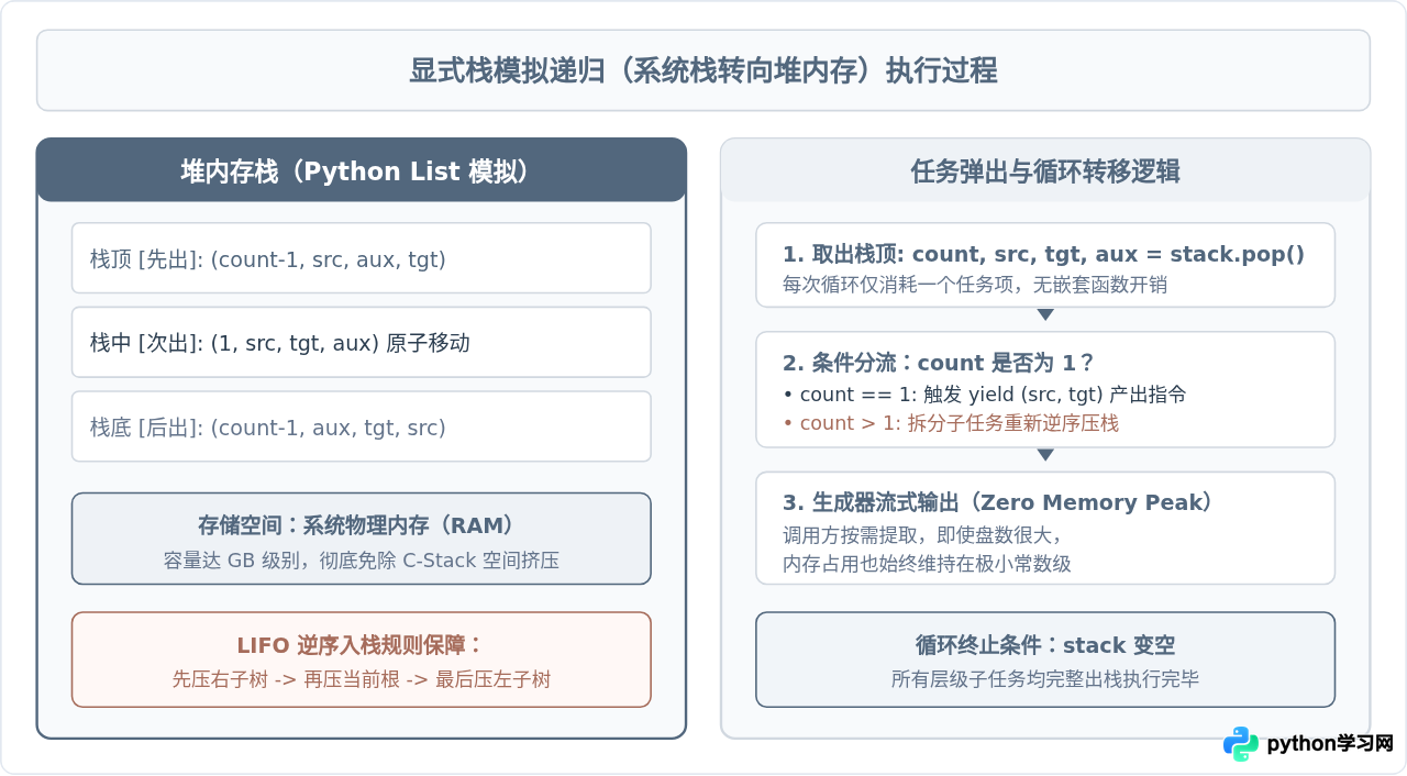 Python解决汉诺塔RecursionError：递归深度限制与迭代优化