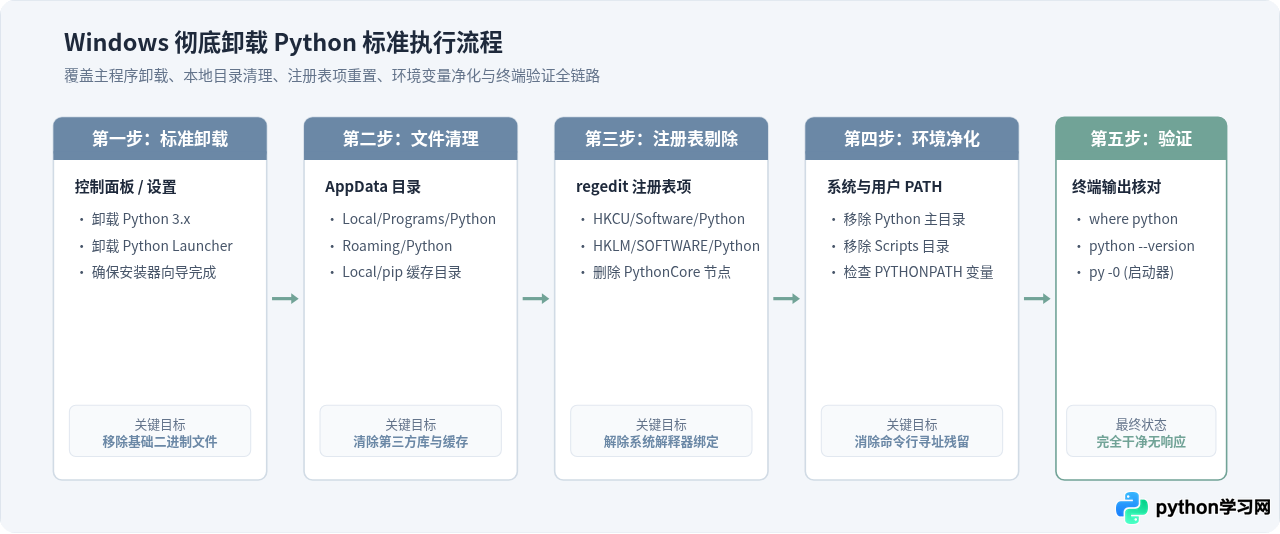 Windows彻底卸载Python：清理注册表与AppData残留步骤