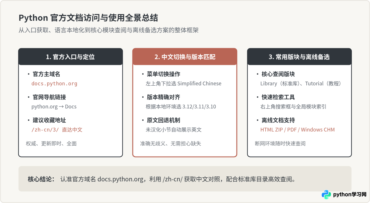 Python官方文档入口在哪？docs.Python.org访问与中文版切换