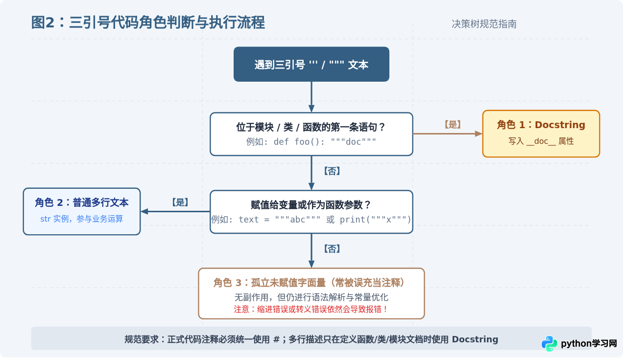 Python三引号是注释还是字符串