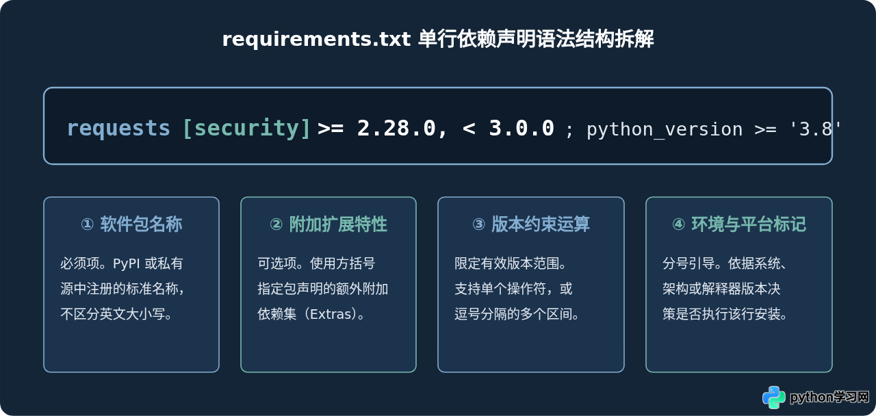 Python requirements.txt文件格式规范与基本用法