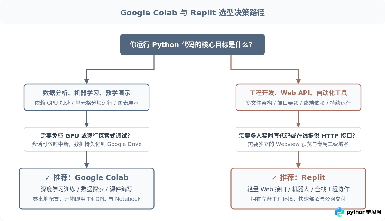 Google Colab与Replit对比：哪个更适合在线运行Python代码？