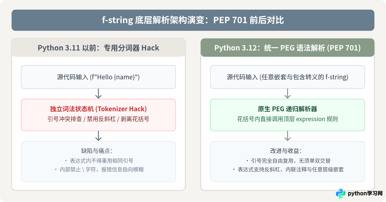 Python 3.12 中 f-string 解析器的改进与用法变化