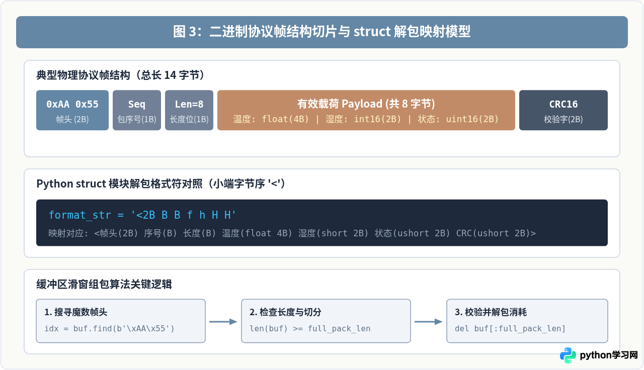 Python串口通信中中文乱码与二进制数据解析