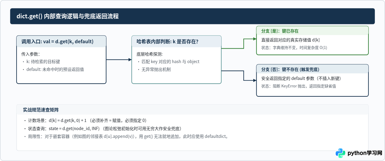 洛谷Python解题怎么避免KeyError：get()与defaultdict实战技巧