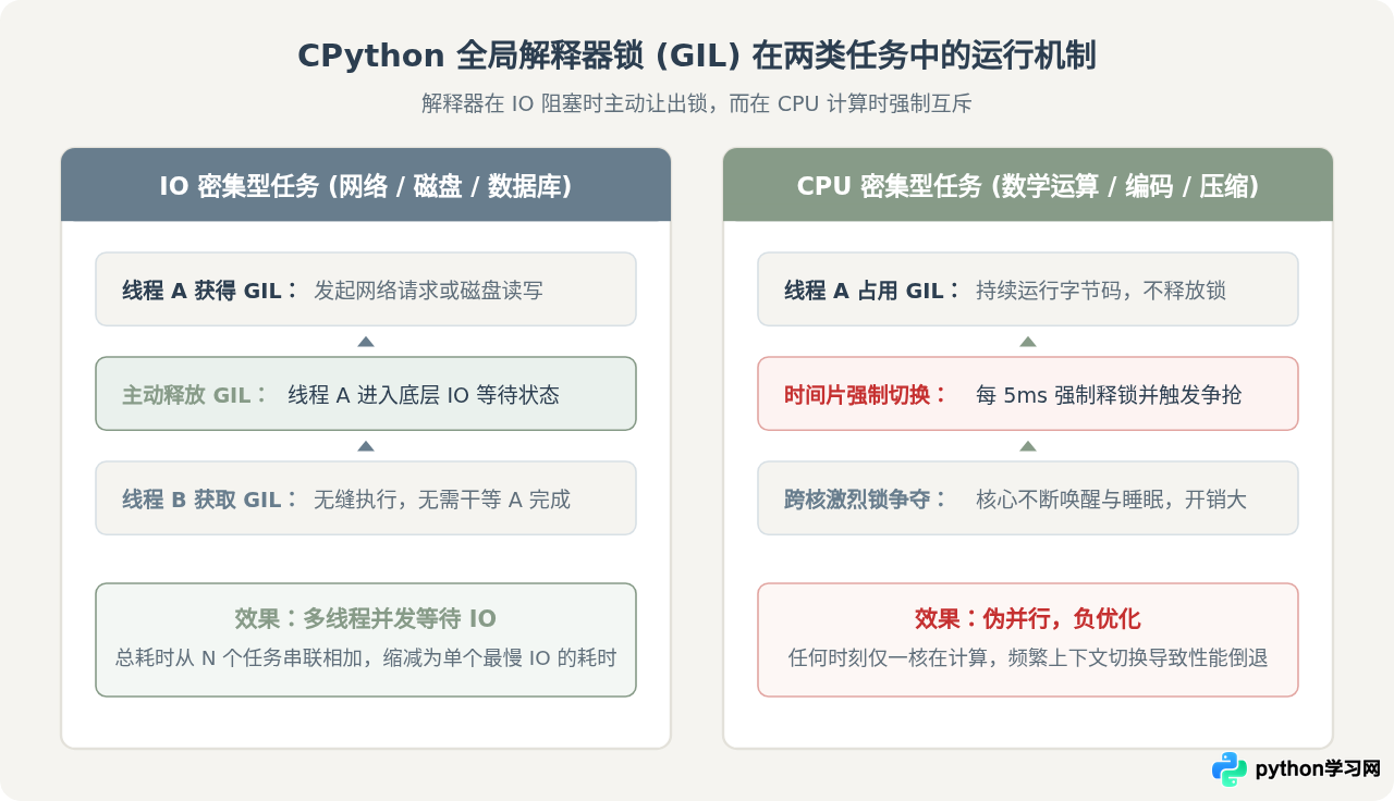 Python多线程适合IO密集型还是CPU密集型任务