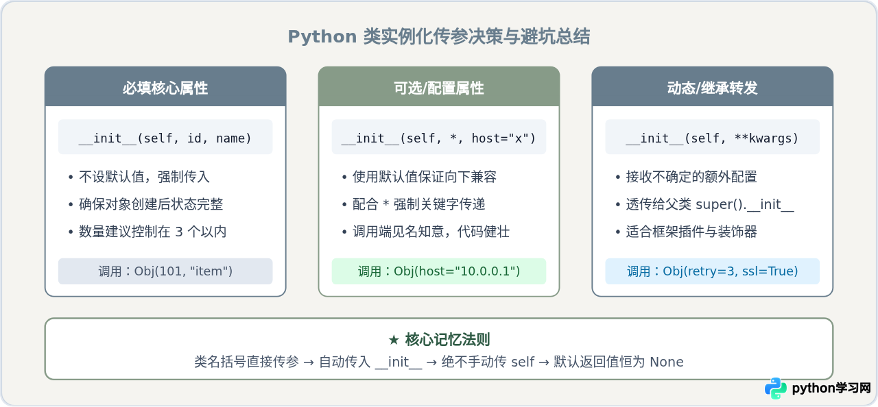 Python类实例化时怎么向__init__传递参数
