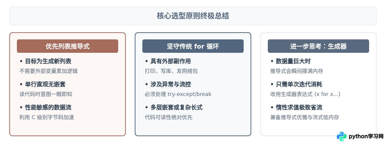 Python列表推导式与传统for循环对比：何时更推荐使用？