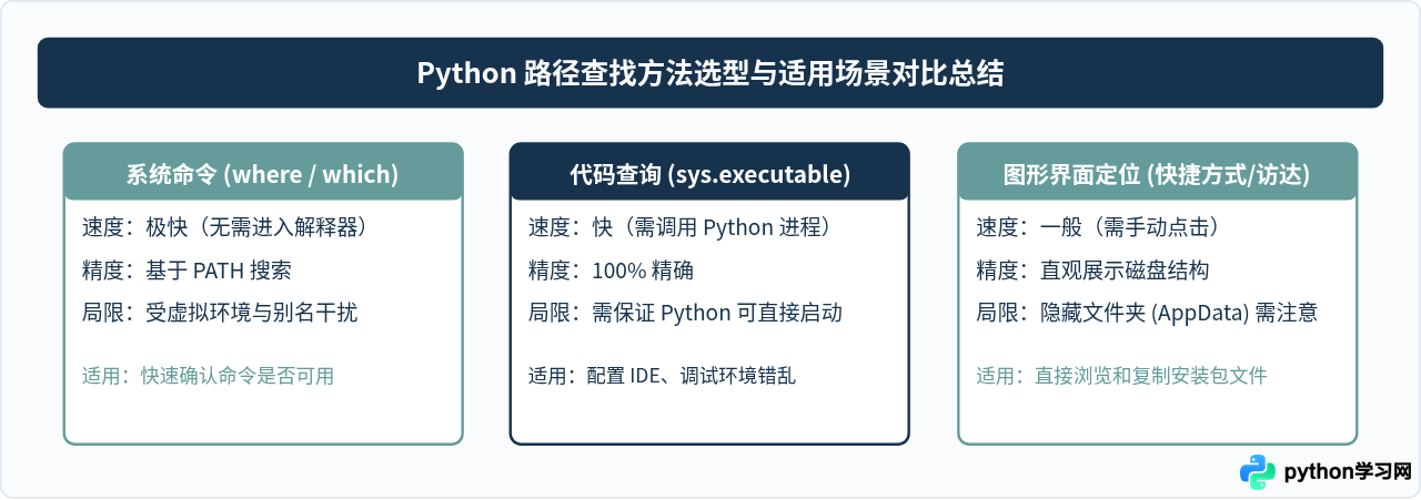 Windows和Mac怎么查找Python安装路径