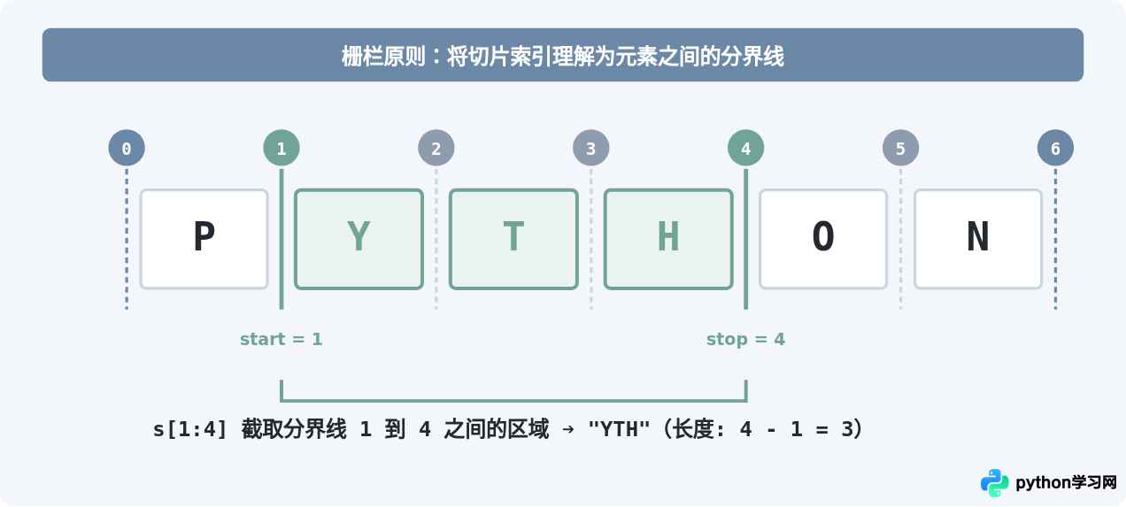 为什么Python切片采用左闭右开区间设计