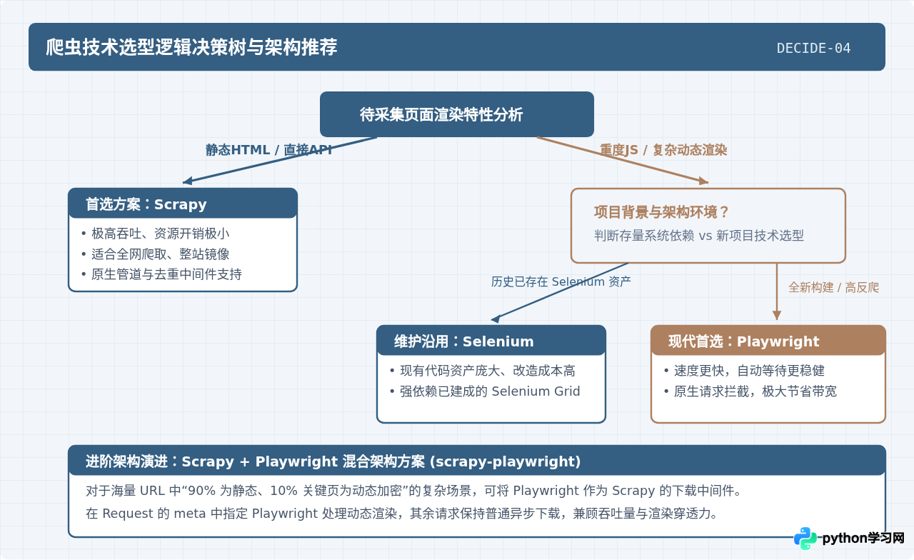 Python主流爬虫库对比：Scrapy、Selenium与Playwright该怎么选择