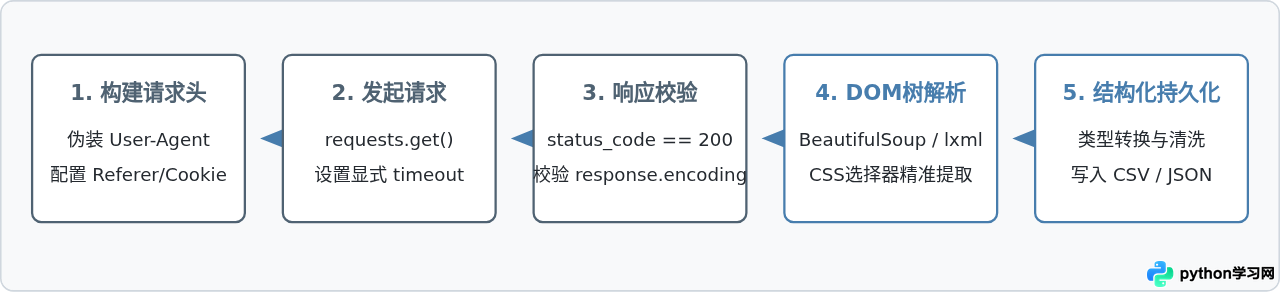 Python爬虫100例：从requests静态抓取到Scrapy框架实战
