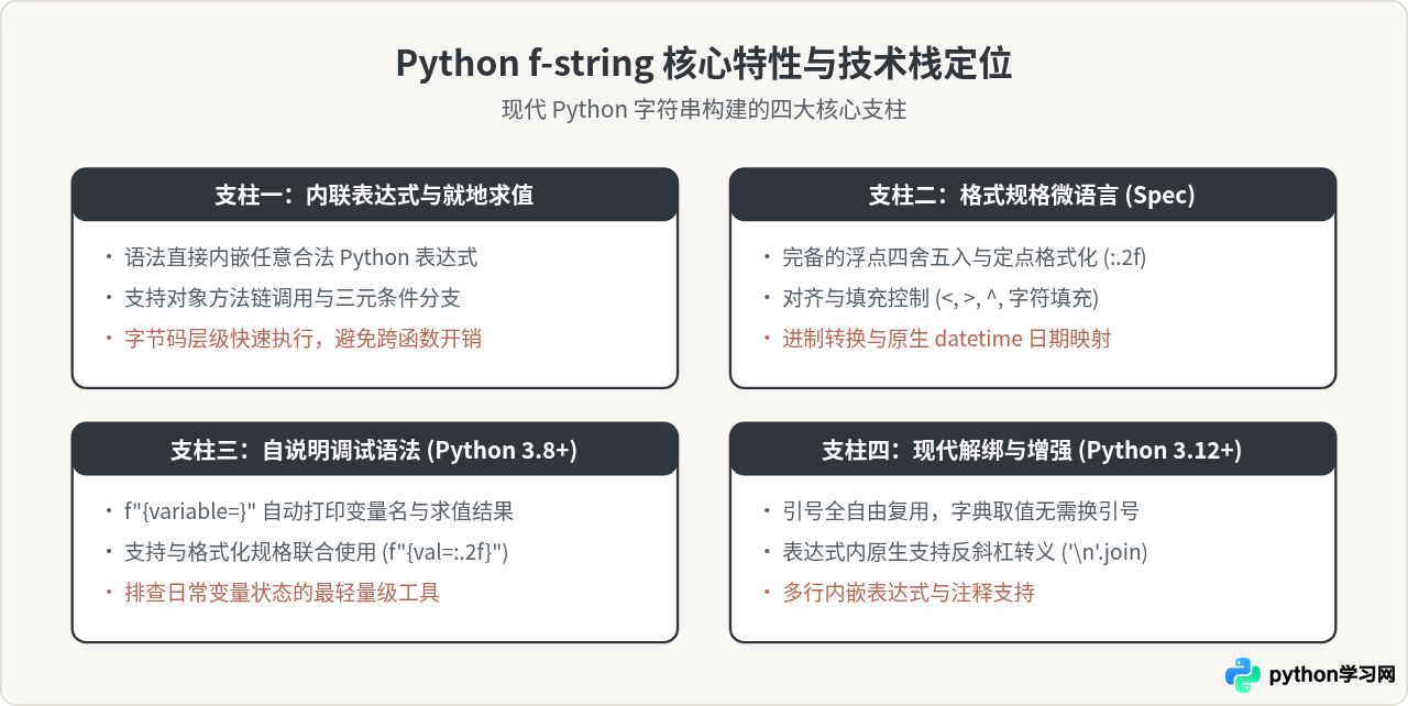 Python f-string格式化完全指南：语法、表达式与调试技巧