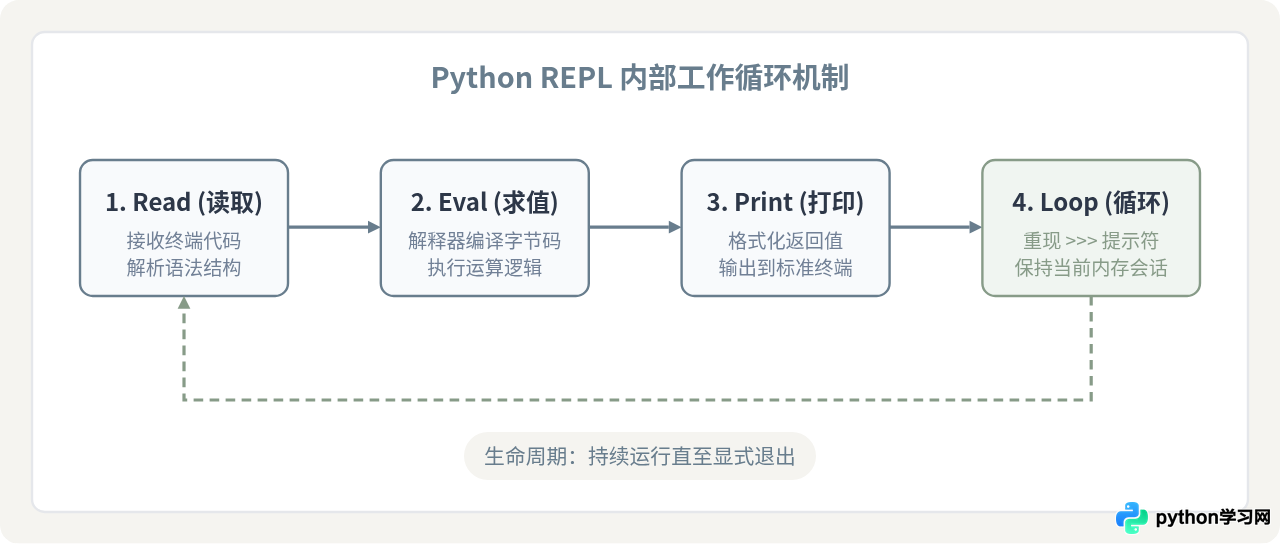 怎么进入和退出Python交互式环境(REPL)